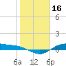 Houston Ship Channel tide chart for Sunday, January 16, 2022