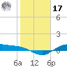 Houston Ship Channel tide chart for Monday, January 17, 2022