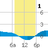 Houston Ship Channel tide chart for Saturday, January 1, 2022