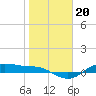 Houston Ship Channel tide chart for Thursday, January 20, 2022