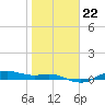 Houston Ship Channel tide chart for Saturday, January 22, 2022