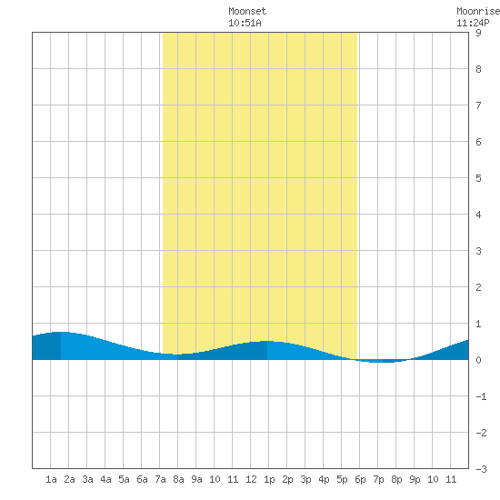 Houston Ship Channel tide chart for Sunday, January 23, 2022