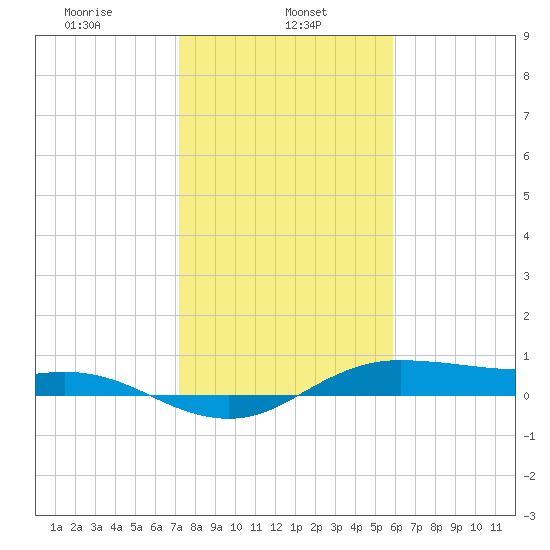 Houston Ship Channel tide chart for Wednesday, January 26, 2022