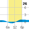 Houston Ship Channel tide chart for Wednesday, January 26, 2022