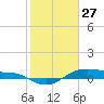 Houston Ship Channel tide chart for Thursday, January 27, 2022