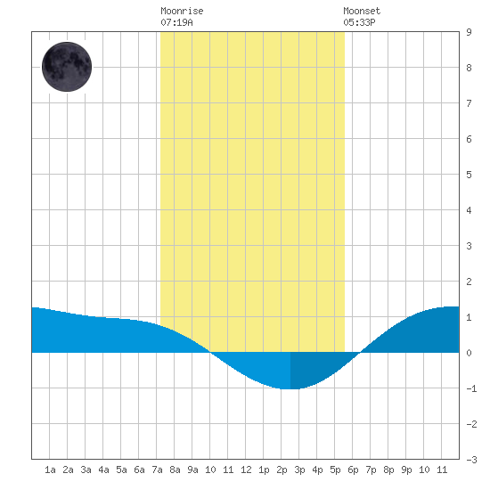 Houston Ship Channel tide chart for Sunday, January 2, 2022