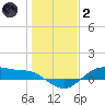 Houston Ship Channel tide chart for Sunday, January 2, 2022