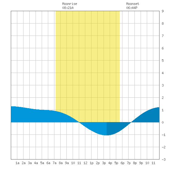 Houston Ship Channel tide chart for Monday, January 3, 2022
