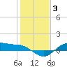 Houston Ship Channel tide chart for Monday, January 3, 2022
