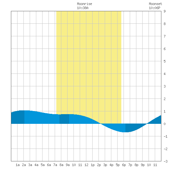 Houston Ship Channel tide chart for Thursday, January 6, 2022