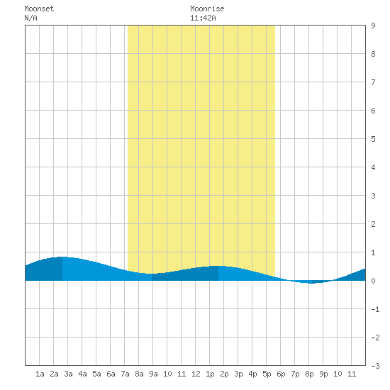 Houston Ship Channel tide chart for Saturday, January 8, 2022