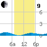 Houston Ship Channel tide chart for Sunday, January 9, 2022