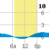Houston Ship Channel tide chart for Thursday, February 10, 2022