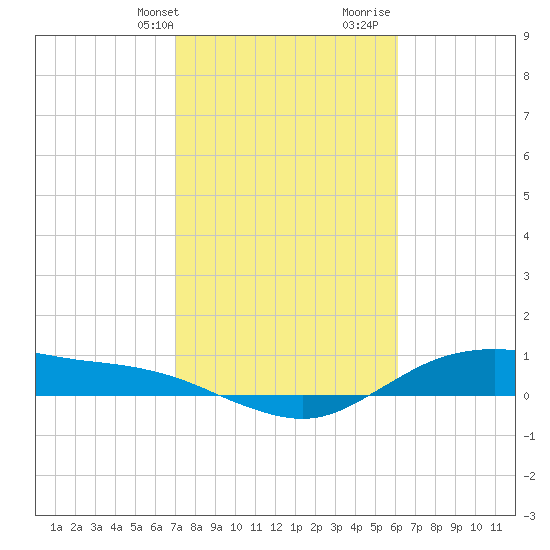 Houston Ship Channel tide chart for Sunday, February 13, 2022