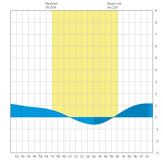 Houston Ship Channel tide chart for Monday, February 14, 2022