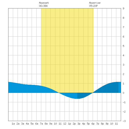 Houston Ship Channel tide chart for Tuesday, February 15, 2022