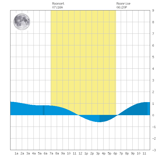 Houston Ship Channel tide chart for Wednesday, February 16, 2022