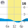 Houston Ship Channel tide chart for Wednesday, February 16, 2022
