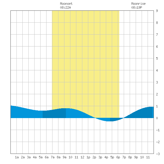 Houston Ship Channel tide chart for Friday, February 18, 2022