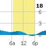 Houston Ship Channel tide chart for Friday, February 18, 2022