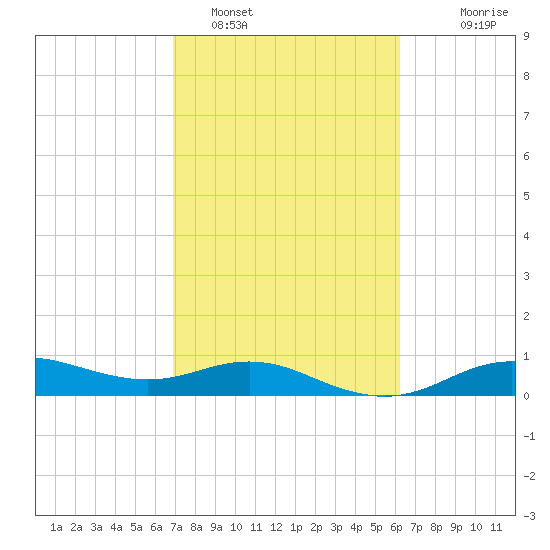 Houston Ship Channel tide chart for Saturday, February 19, 2022