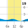 Houston Ship Channel tide chart for Saturday, February 19, 2022