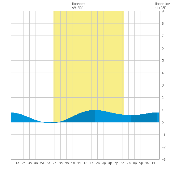 Houston Ship Channel tide chart for Monday, February 21, 2022
