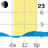 Houston Ship Channel tide chart for Wednesday, February 23, 2022