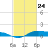 Houston Ship Channel tide chart for Thursday, February 24, 2022
