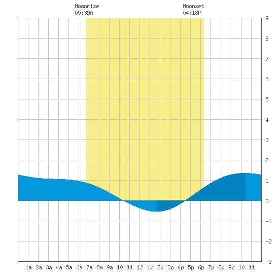 Houston Ship Channel tide chart for Monday, February 28, 2022