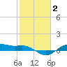 Houston Ship Channel tide chart for Wednesday, February 2, 2022