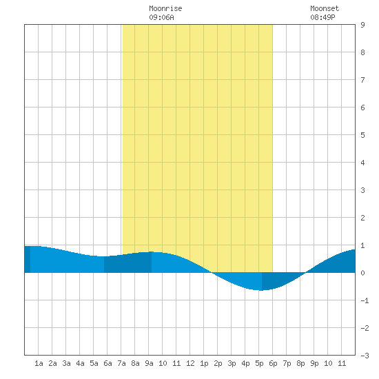 Houston Ship Channel tide chart for Thursday, February 3, 2022