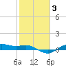 Houston Ship Channel tide chart for Thursday, February 3, 2022