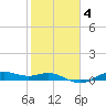 Houston Ship Channel tide chart for Friday, February 4, 2022
