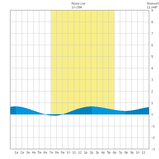Houston Ship Channel tide chart for Sunday, February 6, 2022