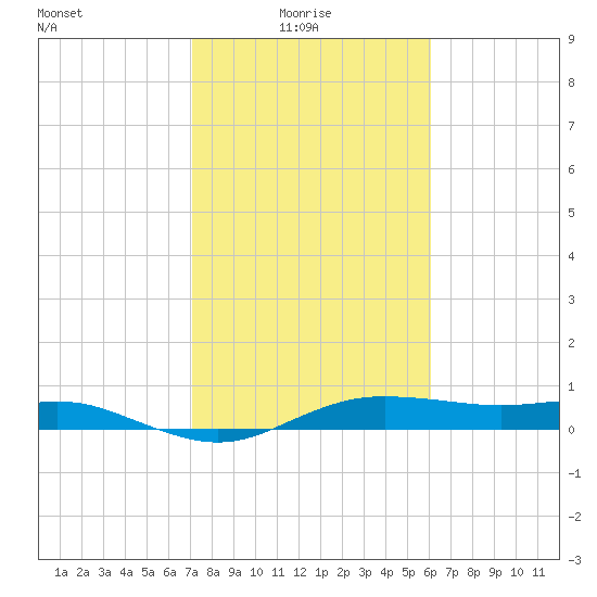 Houston Ship Channel tide chart for Monday, February 7, 2022