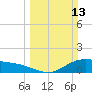 Houston Ship Channel tide chart for Sunday, March 13, 2022