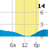 Houston Ship Channel tide chart for Monday, March 14, 2022