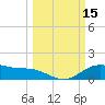 Houston Ship Channel tide chart for Tuesday, March 15, 2022