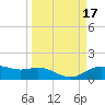 Houston Ship Channel tide chart for Thursday, March 17, 2022