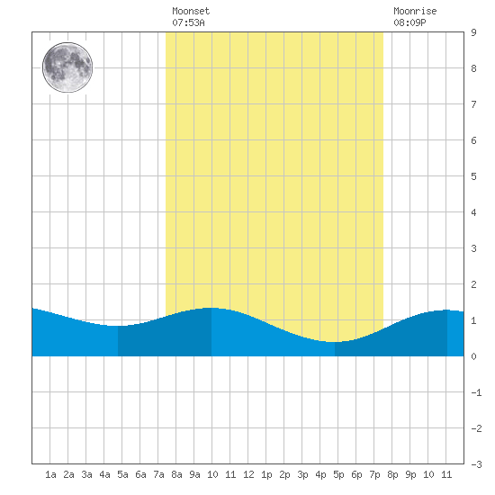 Houston Ship Channel tide chart for Friday, March 18, 2022