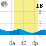 Houston Ship Channel tide chart for Friday, March 18, 2022