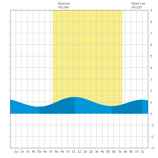 Houston Ship Channel tide chart for Saturday, March 19, 2022