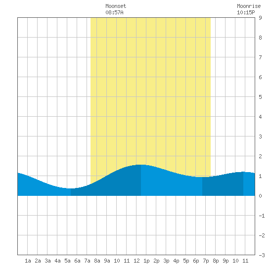 Houston Ship Channel tide chart for Sunday, March 20, 2022