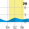 Houston Ship Channel tide chart for Sunday, March 20, 2022