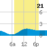 Houston Ship Channel tide chart for Monday, March 21, 2022