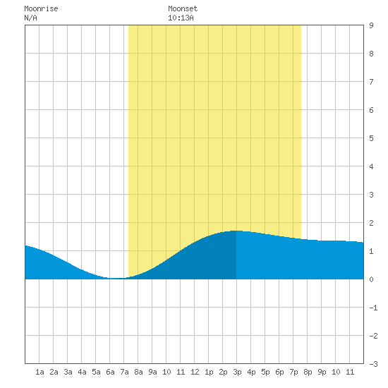 Houston Ship Channel tide chart for Tuesday, March 22, 2022