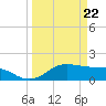 Houston Ship Channel tide chart for Tuesday, March 22, 2022