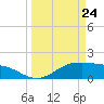 Houston Ship Channel tide chart for Thursday, March 24, 2022