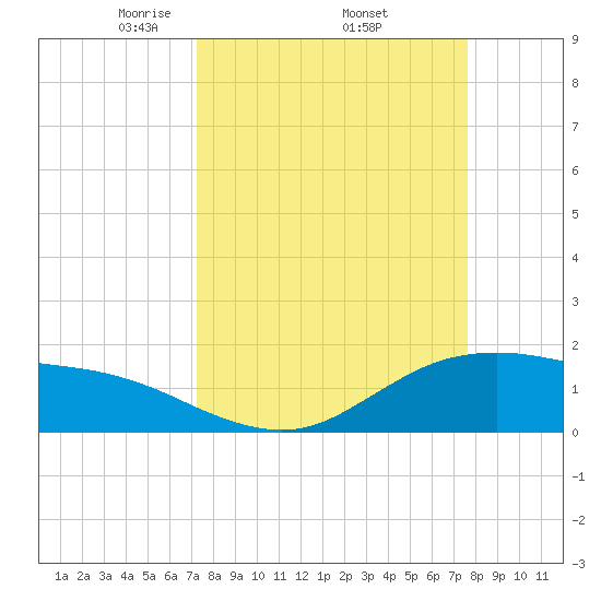 Houston Ship Channel tide chart for Saturday, March 26, 2022